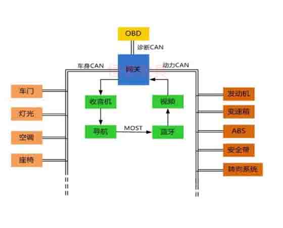 汽車電控與車載can網絡故障診斷實驗系統(tǒng)cs7是什么故障？